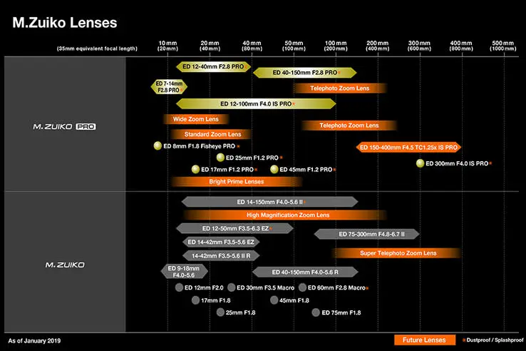 lens pipeline
