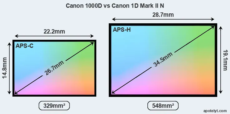 Canon 1000D and Canon 1D Mark II N sensor measures