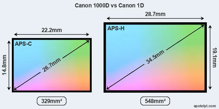 Canon 1000D and Canon 1D sensor measures