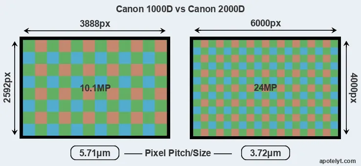 1000D versus 2000D MP