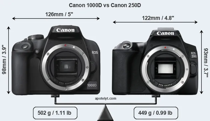 Size Canon 1000D vs Canon 250D
