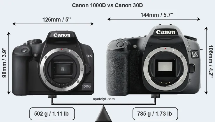 Size Canon 1000D vs Canon 30D