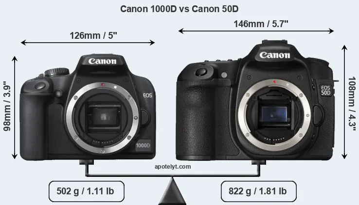 Size Canon 1000D vs Canon 50D