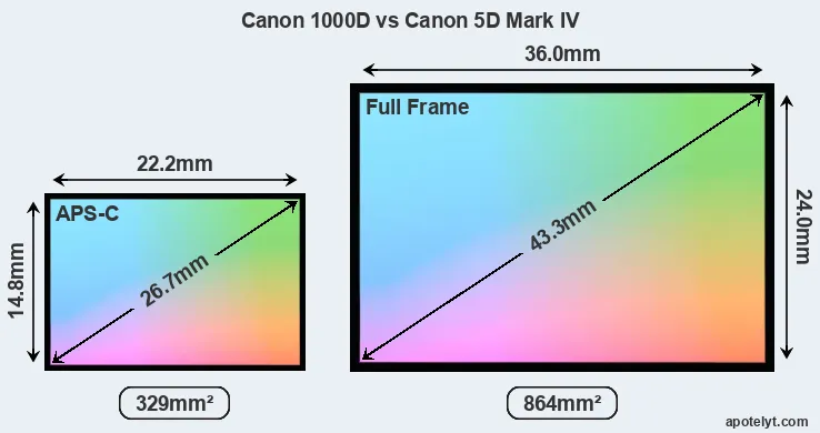 Canon 1000D and Canon 5D Mark IV sensor measures