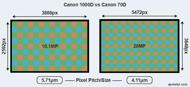 1000D versus 70D MP