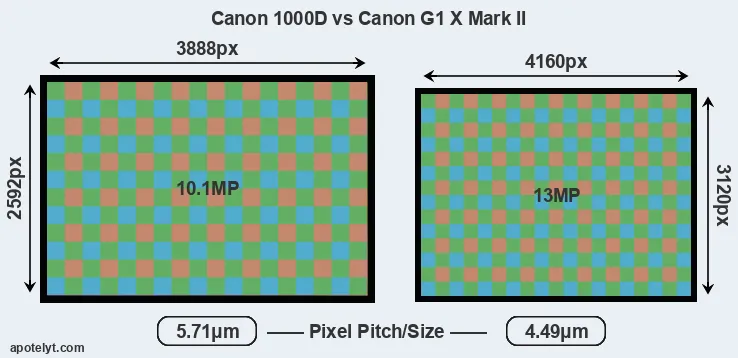 1000D versus G1X Mark II MP
