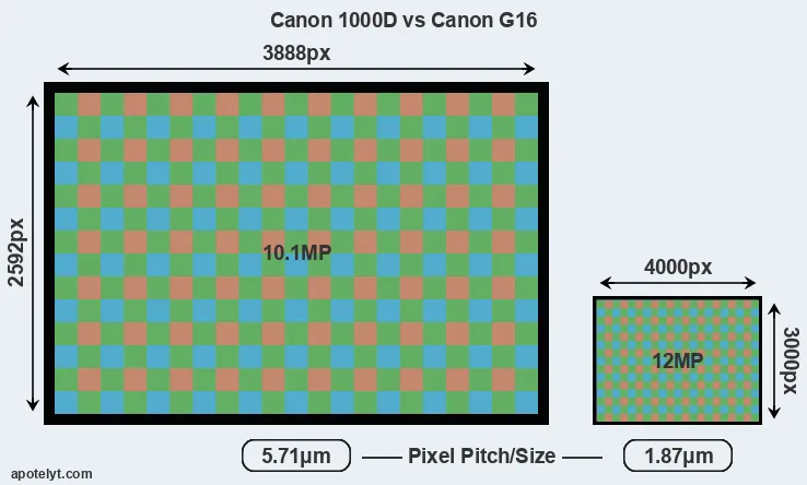 1000D versus G16 MP