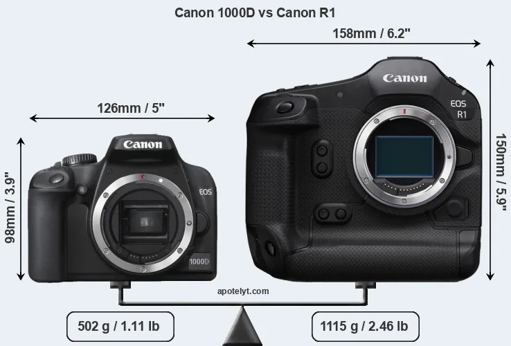 Size Canon 1000D vs Canon R1