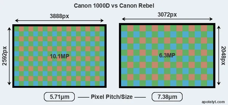 1000D versus Rebel MP
