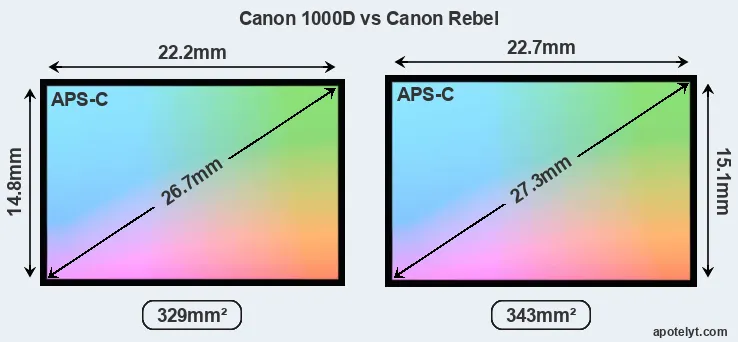 Canon 1000D and Canon Rebel sensor measures