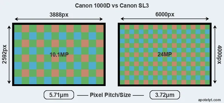 1000D versus SL3 MP
