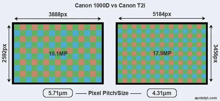 1000D versus T2i MP