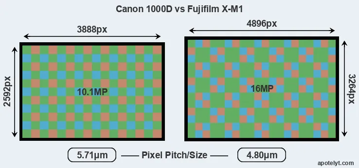 1000D versus X-M1 MP