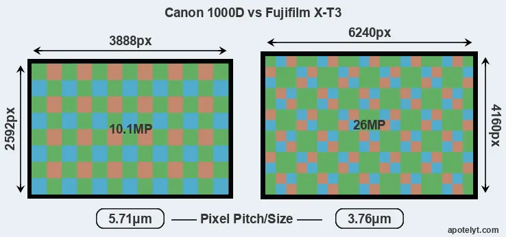 1000D versus X-T3 MP