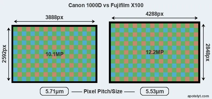 1000D versus X100 MP