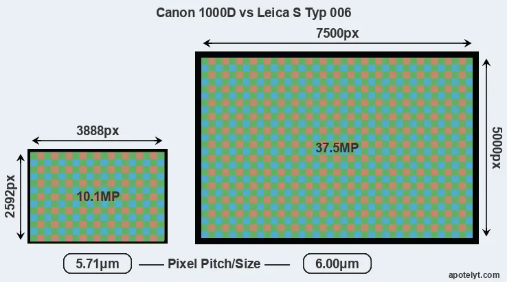1000D versus S Typ 006 MP