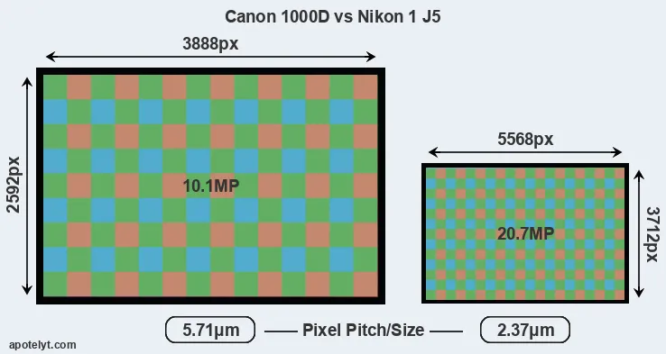 1000D versus J5 MP
