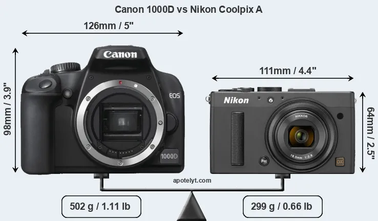 Size Canon 1000D vs Nikon Coolpix A