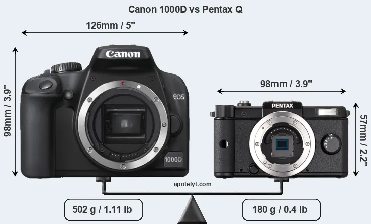 Size Canon 1000D vs Pentax Q