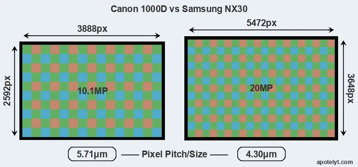 1000D versus NX30 MP