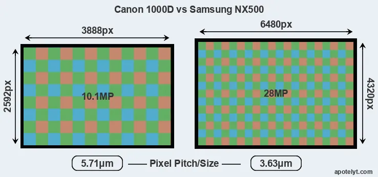 1000D versus NX500 MP