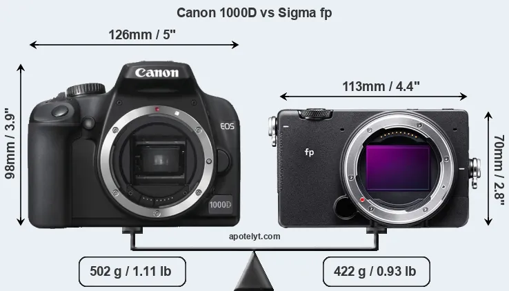 Size Canon 1000D vs Sigma fp
