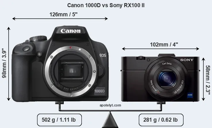 Size Canon 1000D vs Sony RX100 II