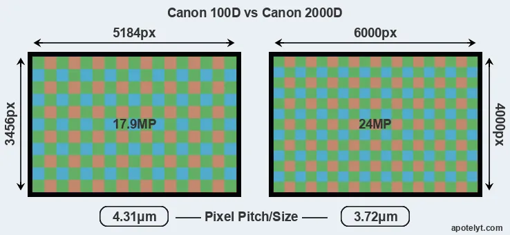 100D versus 2000D MP