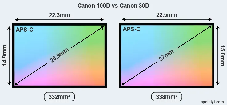 Canon 100D and Canon 30D sensor measures