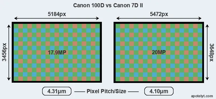 100D versus 7D Mark II MP