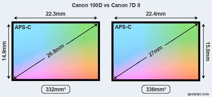 Canon 100D and Canon 7D II sensor measures