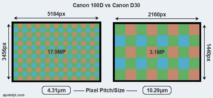 100D versus D30 MP