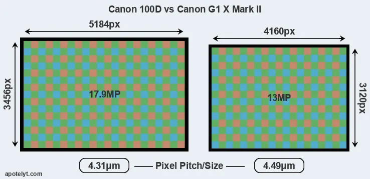 100D versus G1X Mark II MP