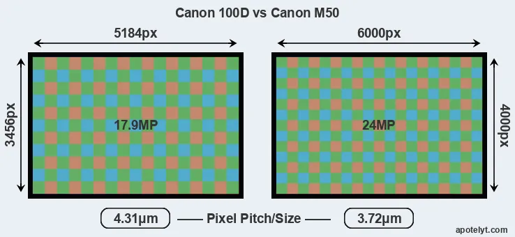 100D versus M50 MP