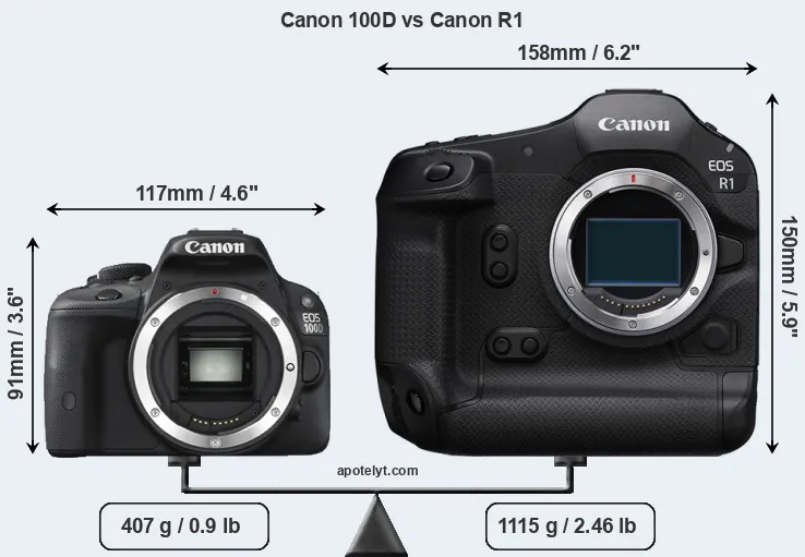 Size Canon 100D vs Canon R1