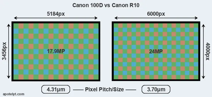 100D versus R10 MP