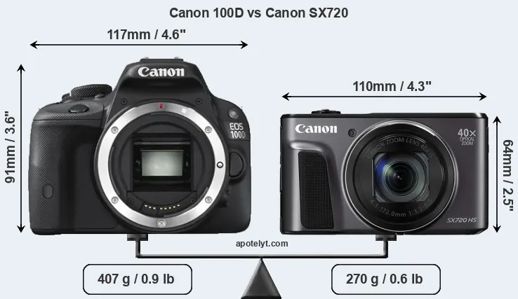 Size Canon 100D vs Canon SX720