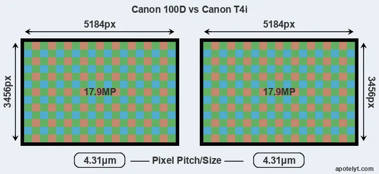 100D versus T4i MP