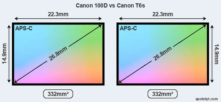 Canon 100D and Canon T6s sensor measures
