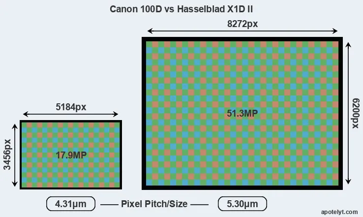100D versus X1D II MP