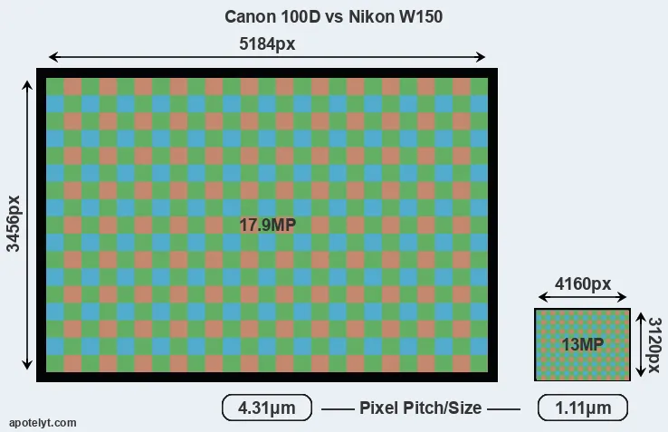 100D versus W150 MP