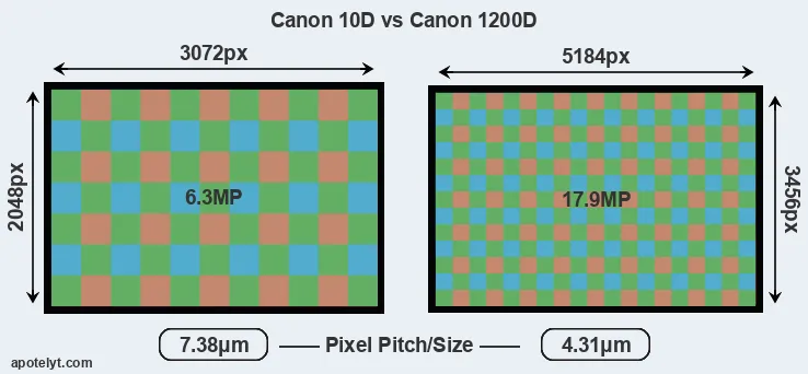 10D versus 1200D MP