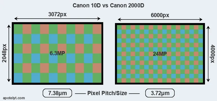 10D versus 2000D MP