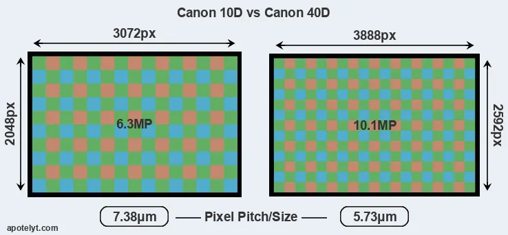 10D versus 40D MP