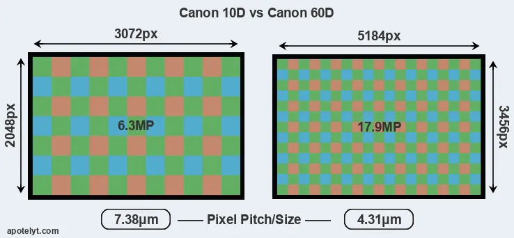 10D versus 60D MP