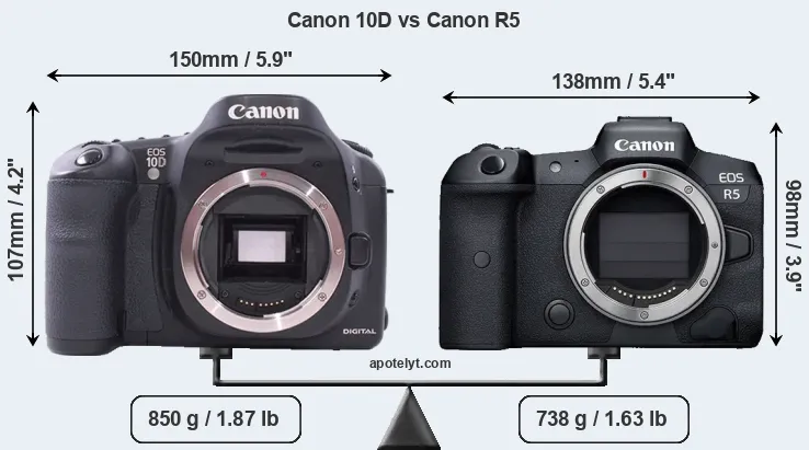 Size Canon 10D vs Canon R5