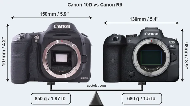 Size Canon 10D vs Canon R6