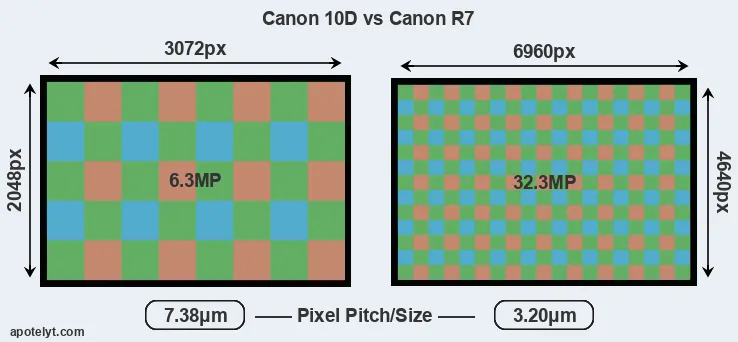 10D versus R7 MP