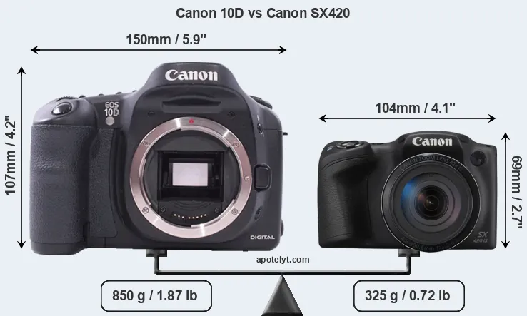 Size Canon 10D vs Canon SX420