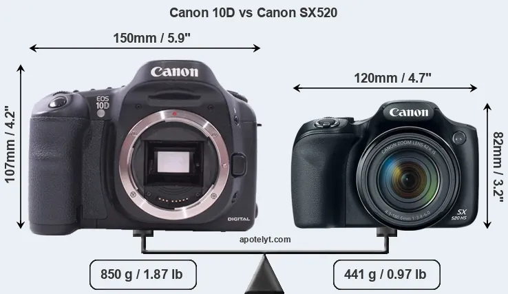 Size Canon 10D vs Canon SX520
